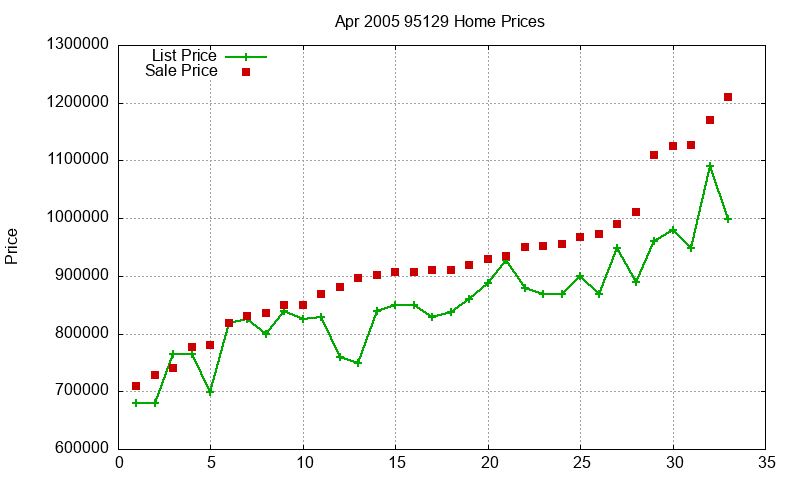 95129 Homes Just Sold 2005-04 95129 Homes Just Sold 2005-04