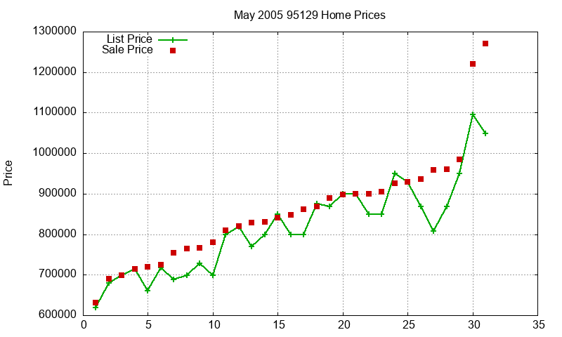 95129 Homes Just Sold 2005-05 95129 Homes Just Sold 2005-05