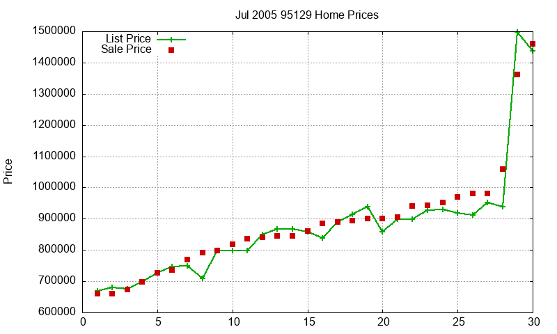 95129 Homes Just Sold 2005-07