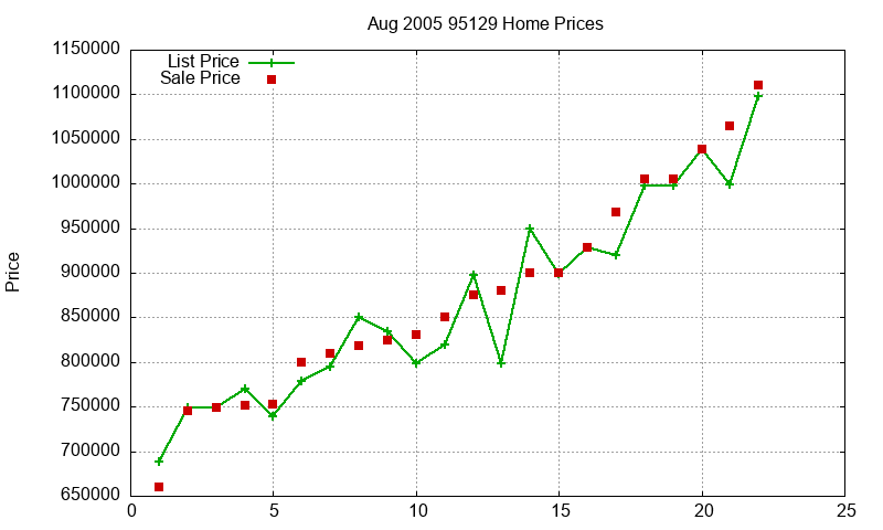 95129 Homes Just Sold 2005-08 95129 Homes Just Sold 2005-08