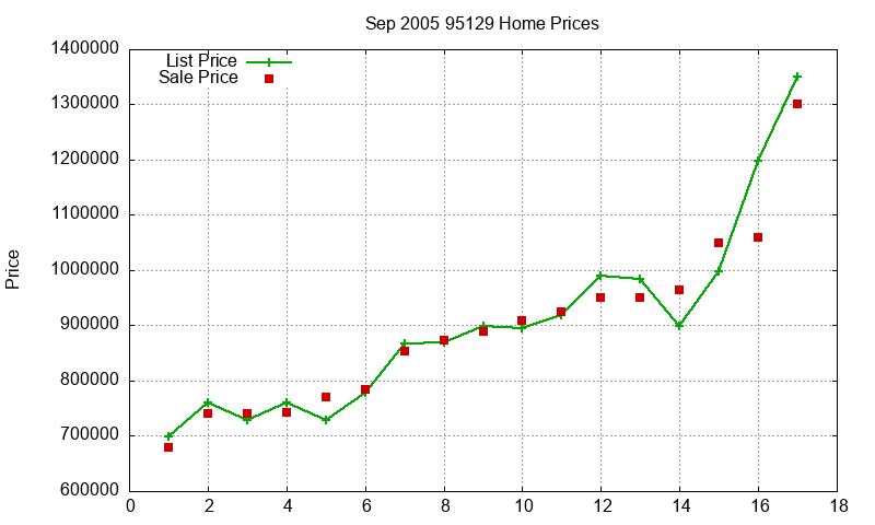 95129 Homes Just Sold 2005-09 95129 Homes Just Sold 2005-09
