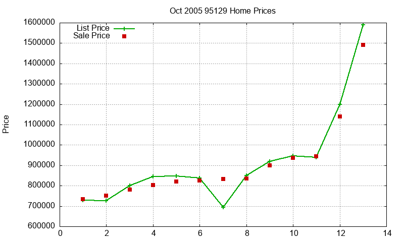 95129 Homes Just Sold 2005-10 95129 Homes Just Sold 2005-10