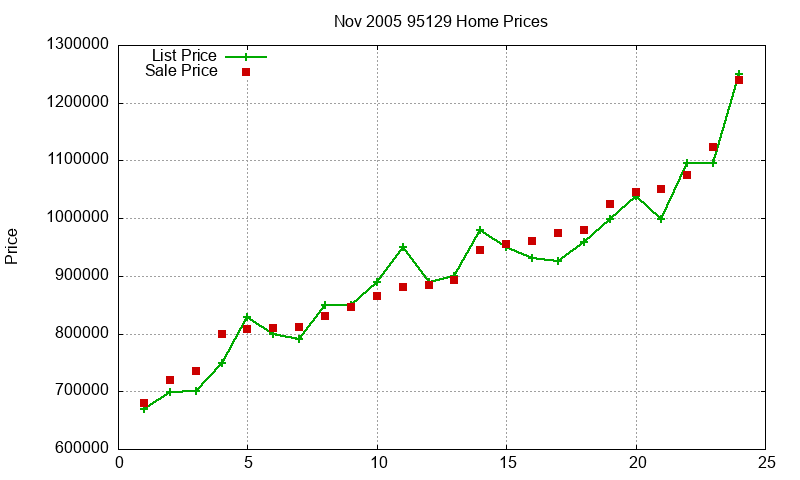 95129 Homes Just Sold 2005-11 95129 Homes Just Sold 2005-11