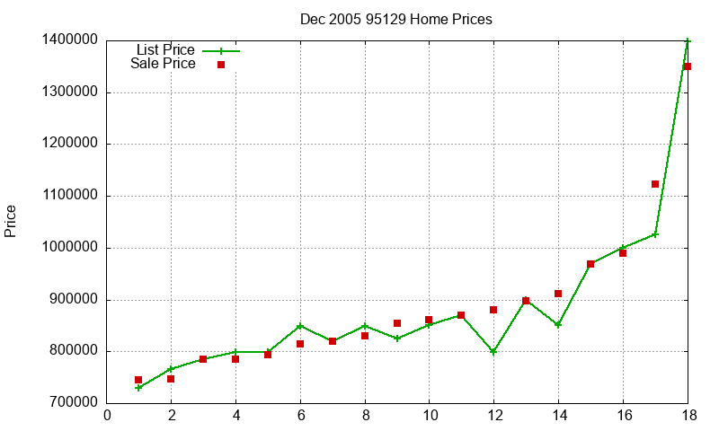 95129 Homes Just Sold 2005-12 95129 Homes Just Sold 2005-12