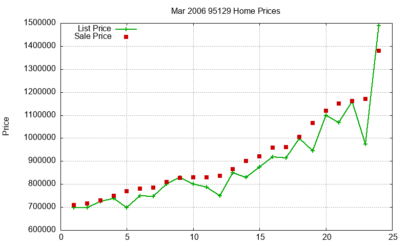 95129 Homes Just Sold 2006-03 95129 Homes Just Sold 2006-03