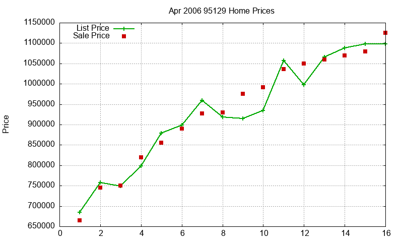 95129 Homes Just Sold 2006-04 95129 Homes Just Sold 2006-04