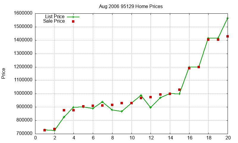 95129 Homes Just Sold 2006-08 95129 Homes Just Sold 2006-08