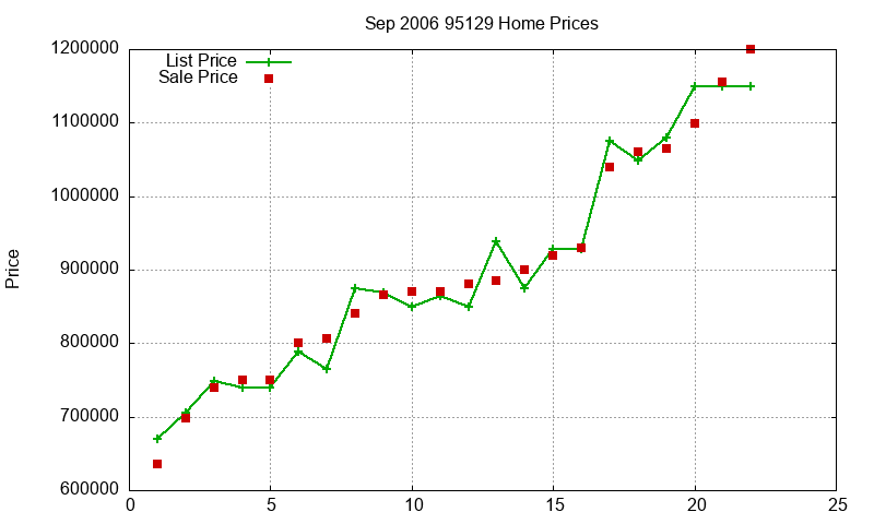 95129 Homes Just Sold 2006-09