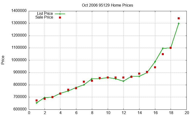 95129 Homes Just Sold 2006-10 95129 Homes Just Sold 2006-10