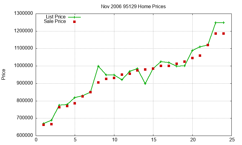 95129 Homes Just Sold 2006-11