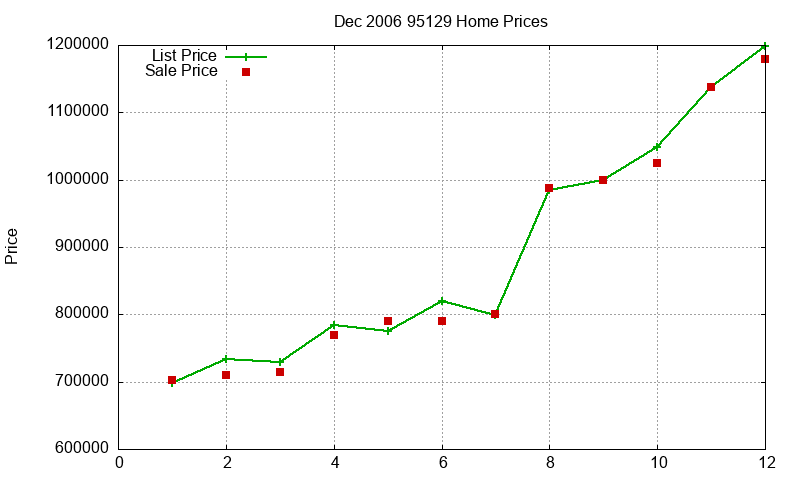 95129 Homes Just Sold 2006-12
