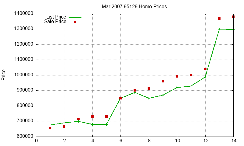 95129 Homes Just Sold 2007-03 95129 Homes Just Sold 2007-03