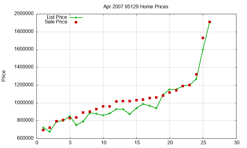 95129 Homes Just Sold 2007-04