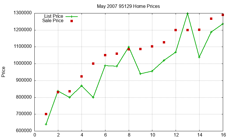 95129 Homes Just Sold 2007-05