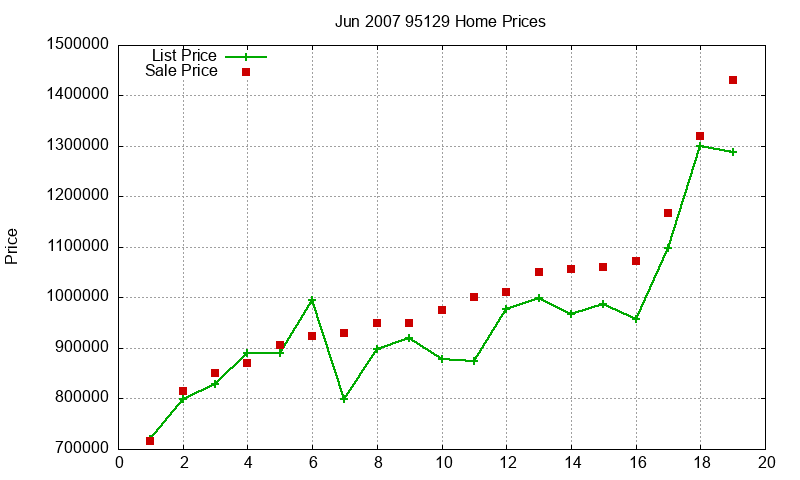95129 Homes Just Sold 2007-06