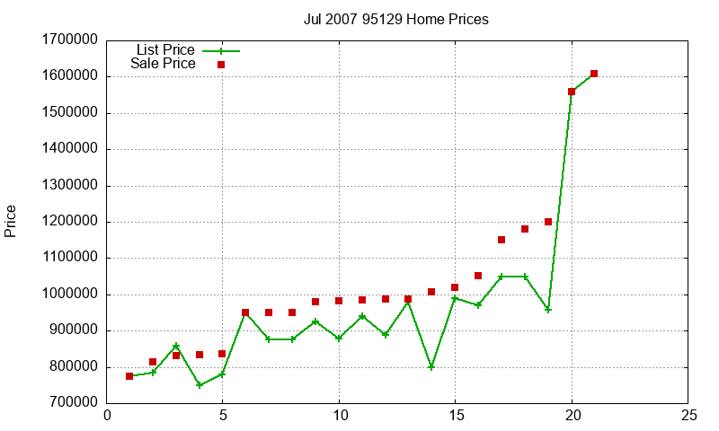95129 Homes Just Sold 2007-07