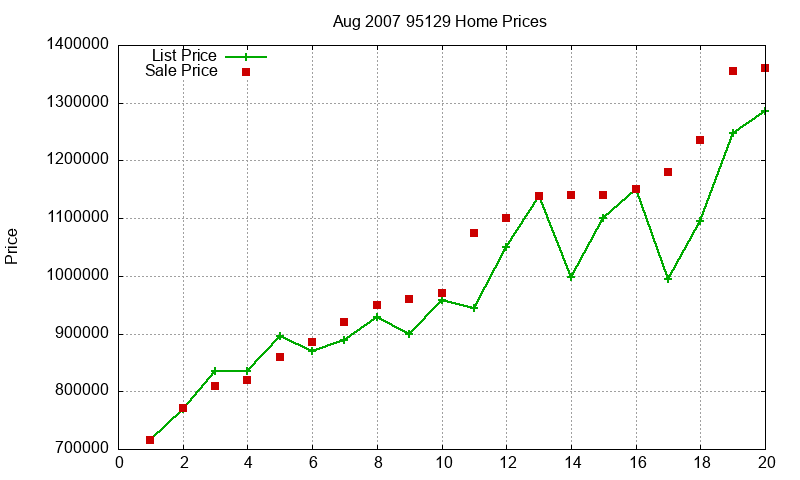 95129 Homes Just Sold 2007-08