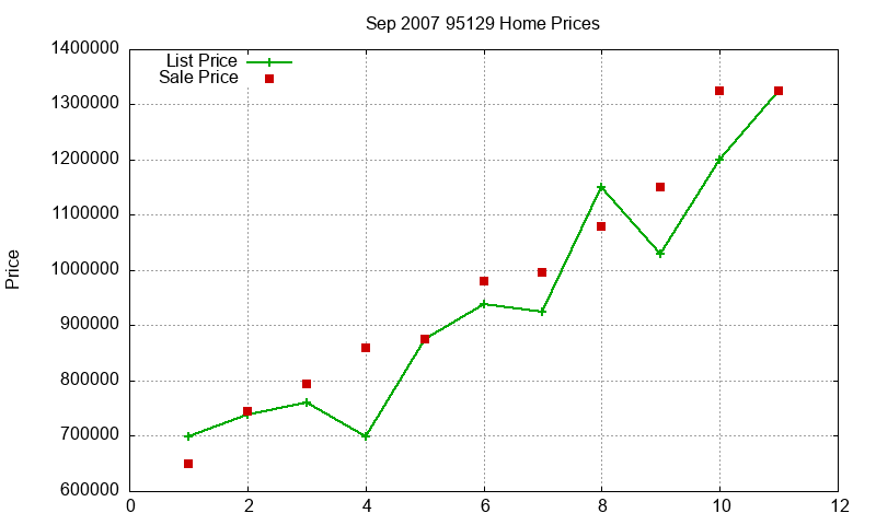 95129 Homes Just Sold 2007-09 95129 Homes Just Sold 2007-09