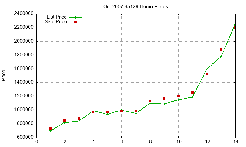 95129 Homes Just Sold 2007-10 95129 Homes Just Sold 2007-10
