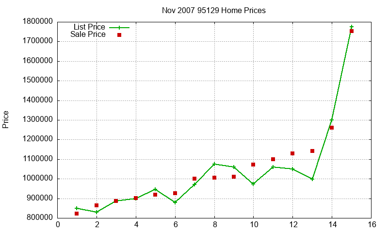 95129 Homes Just Sold 2007-11 95129 Homes Just Sold 2007-11
