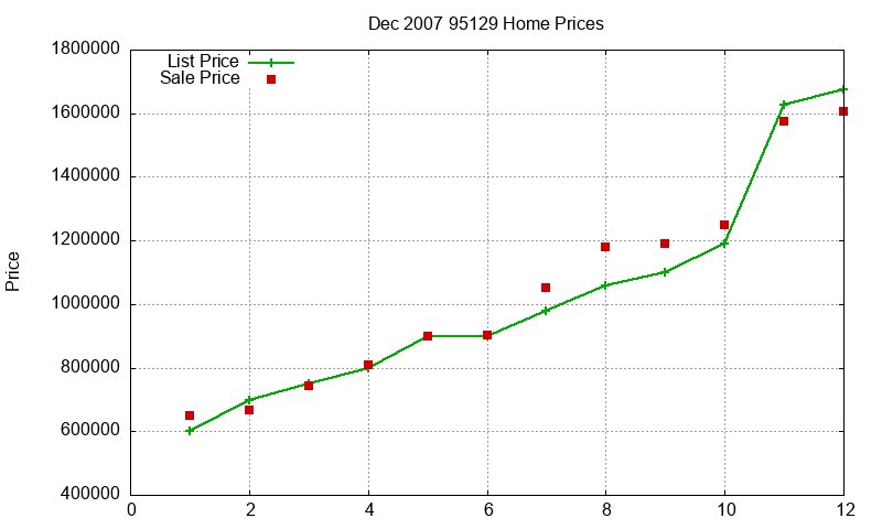 95129 Homes Just Sold 2007-12 95129 Homes Just Sold 2007-12
