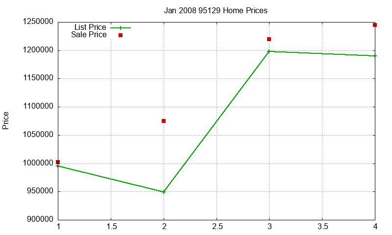 95129 Homes Just Sold 2008-01