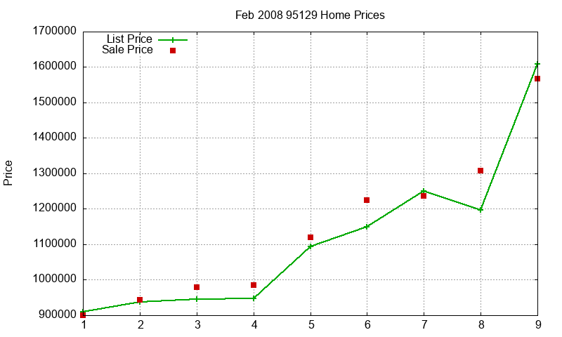 95129 Homes Just Sold 2008-02