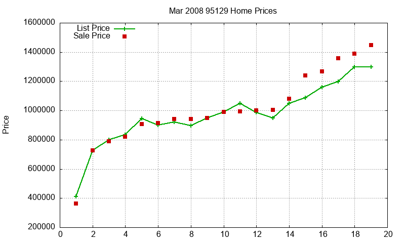95129 Homes Just Sold 2008-03 95129 Homes Just Sold 2008-03