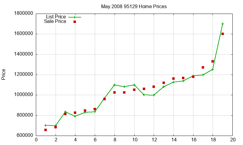 95129 Homes Just Sold 2008-05 95129 Homes Just Sold 2008-05