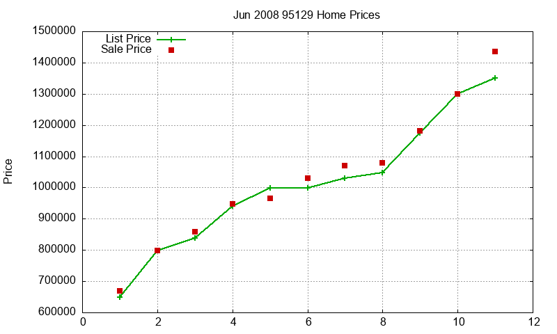 95129 Homes Just Sold 2008-06