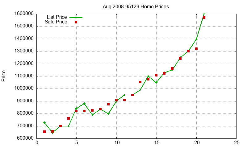95129 Homes Just Sold 2008-08