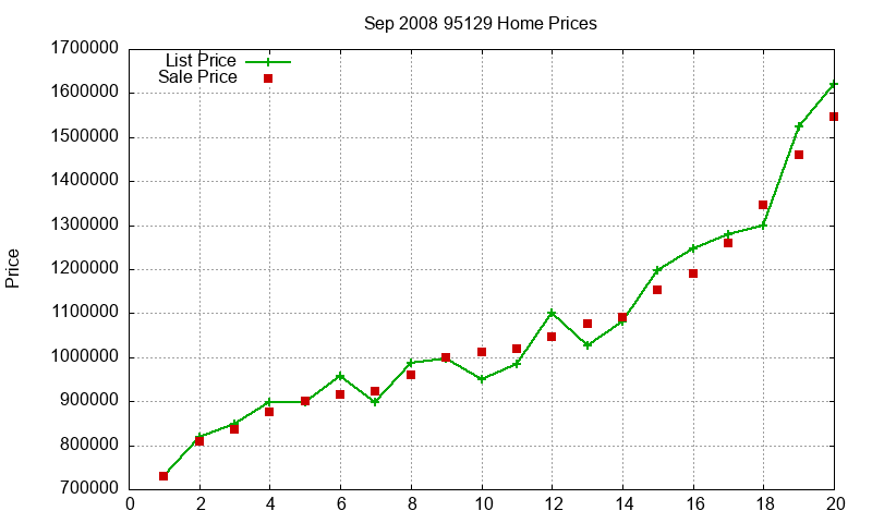 95129 Homes Just Sold 2008-09 95129 Homes Just Sold 2008-09