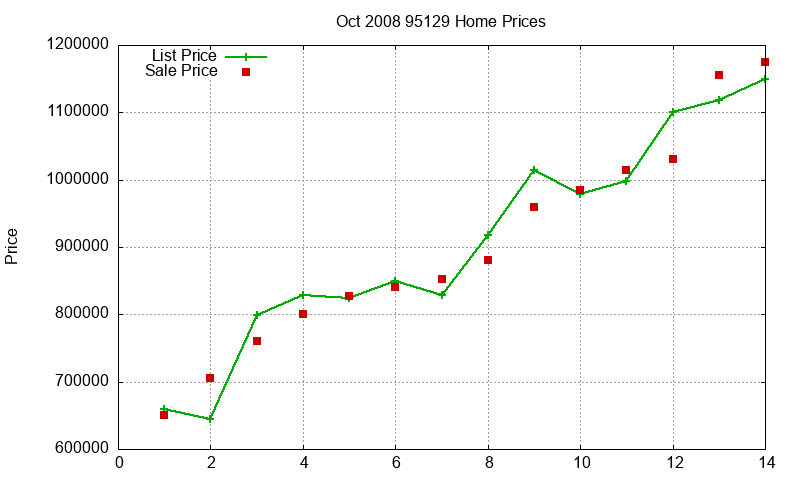 95129 Homes Just Sold 2008-10 95129 Homes Just Sold 2008-10
