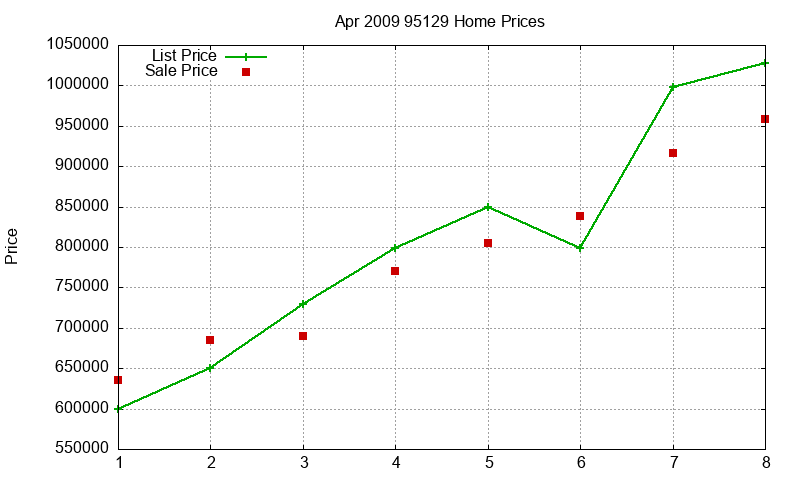 95129 Homes Just Sold 2009-04 95129 Homes Just Sold 2009-04
