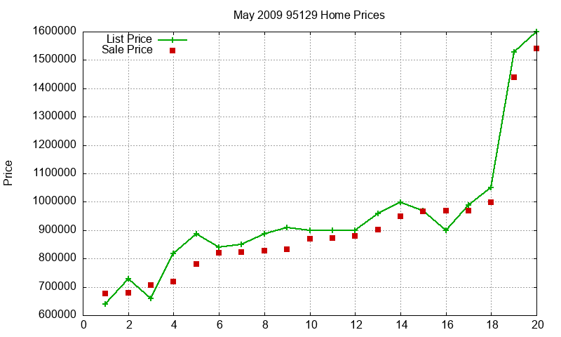 95129 Homes Just Sold 2009-05 95129 Homes Just Sold 2009-05