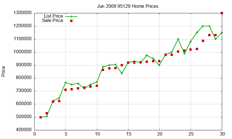 95129 Homes Just Sold 2009-06 95129 Homes Just Sold 2009-06