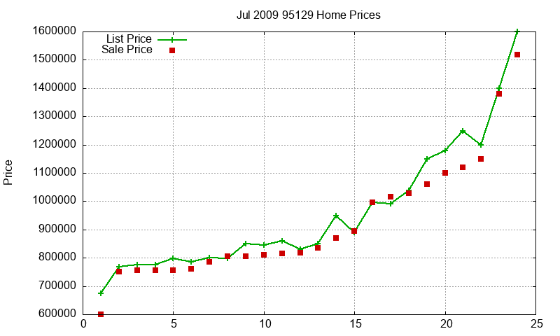 95129 Homes Just Sold 2009-07 95129 Homes Just Sold 2009-07