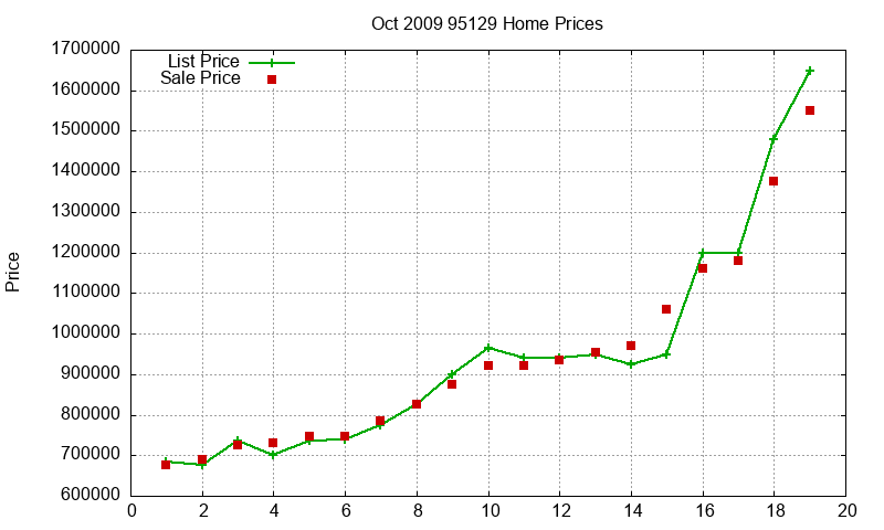 95129 Homes Just Sold 2009-10 95129 Homes Just Sold 2009-10