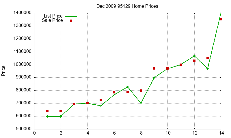 95129 Homes Just Sold 2009-12