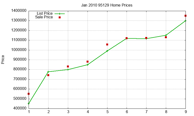 95129 Homes Just Sold 2010-01 95129 Homes Just Sold 2010-01