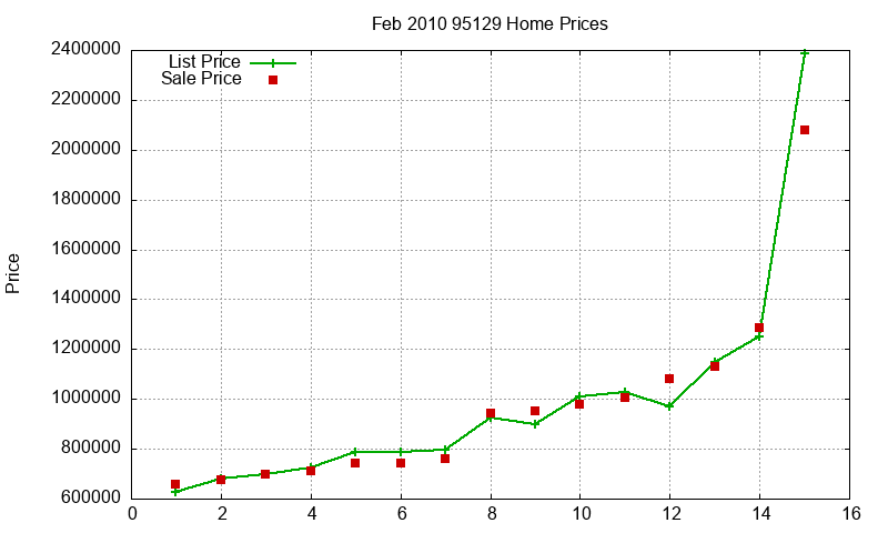 95129 Homes Just Sold 2010-02