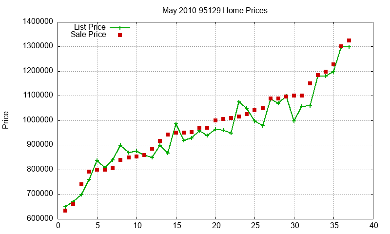 95129 Homes Just Sold 2010-05 95129 Homes Just Sold 2010-05