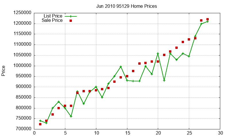 95129 Homes Just Sold 2010-06 95129 Homes Just Sold 2010-06
