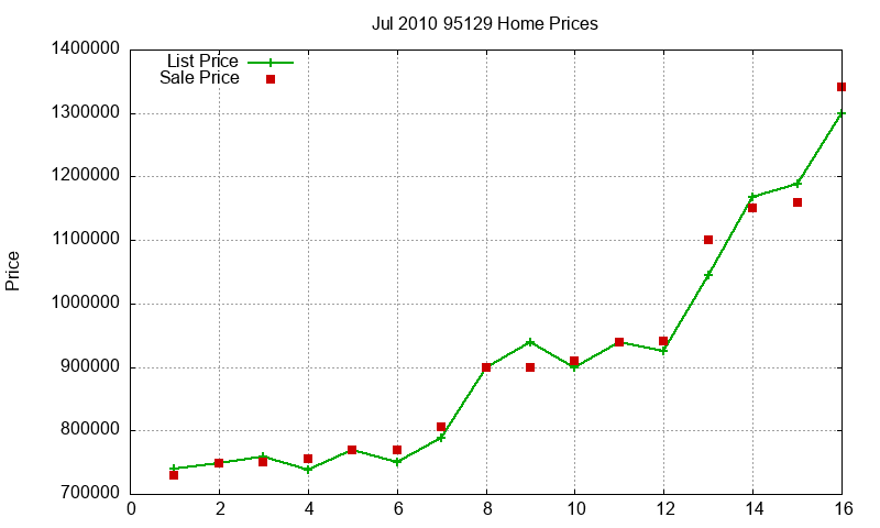 95129 Homes Just Sold 2010-07 95129 Homes Just Sold 2010-07