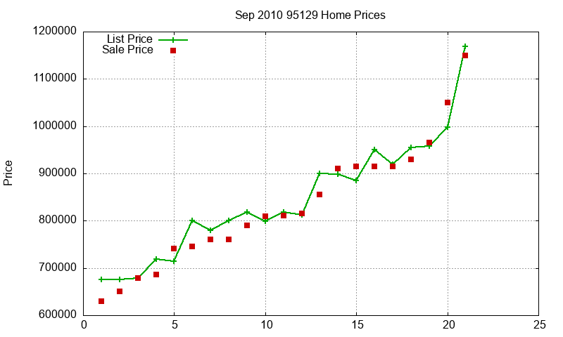 95129 Homes Just Sold 2010-09