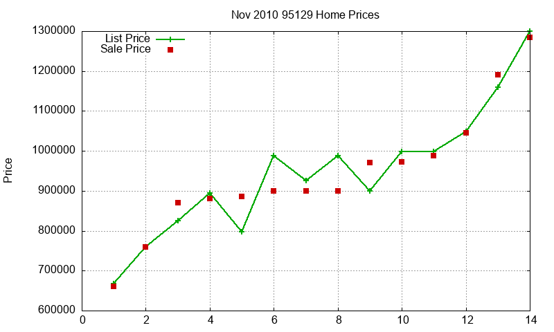 95129 Homes Just Sold 2010-11 95129 Homes Just Sold 2010-11