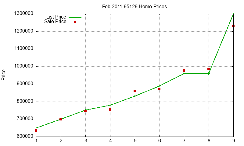 95129 Homes Just Sold 2011-02