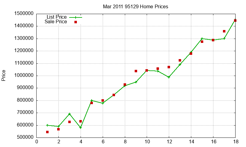 95129 Homes Just Sold 2011-03