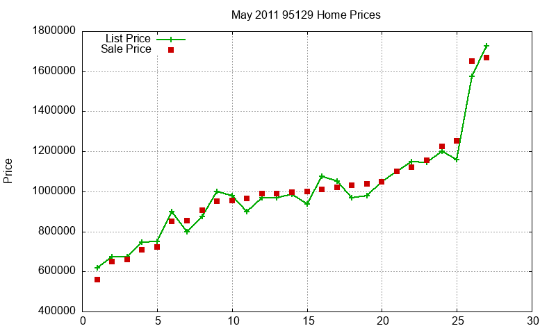 95129 Homes Just Sold 2011-05