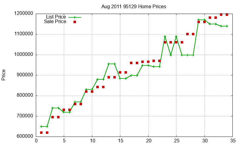 95129 Homes Just Sold 2011-08 95129 Homes Just Sold 2011-08